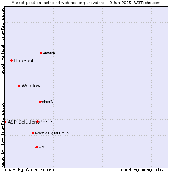 Market position of Webflow vs. HubSpot vs. ASP Solutions