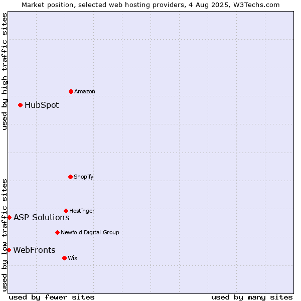 Market position of HubSpot vs. WebFronts vs. ASP Solutions