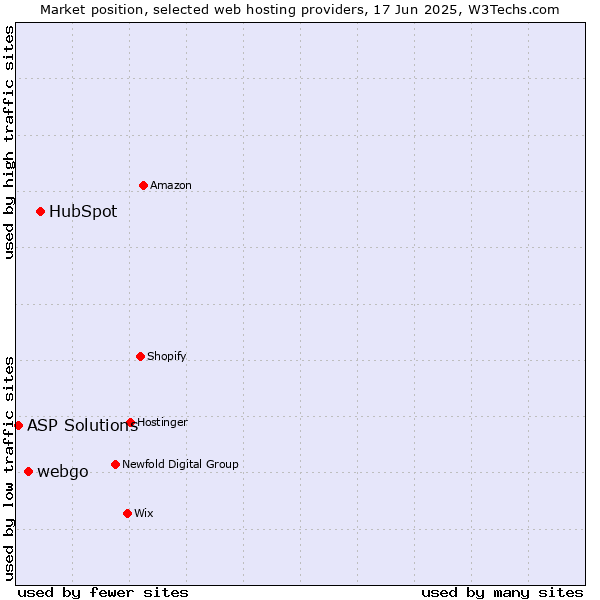 Market position of HubSpot vs. webgo vs. ASP Solutions