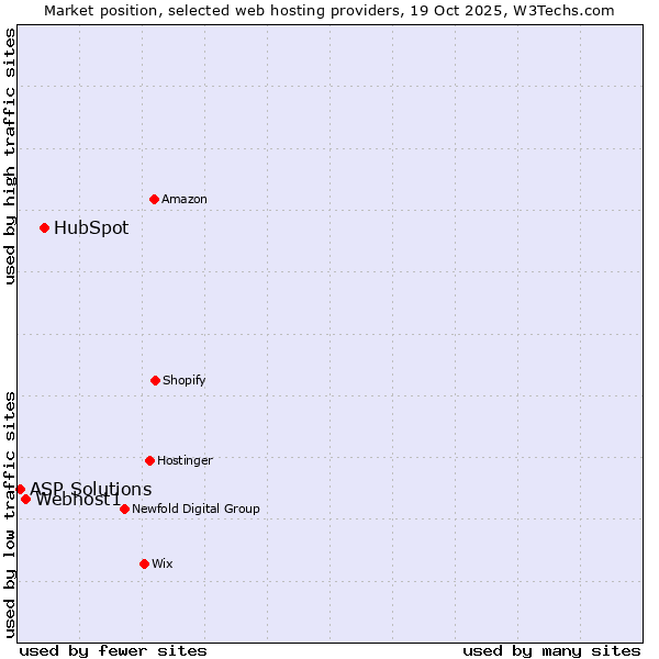 Market position of HubSpot vs. Webhost1 vs. ASP Solutions