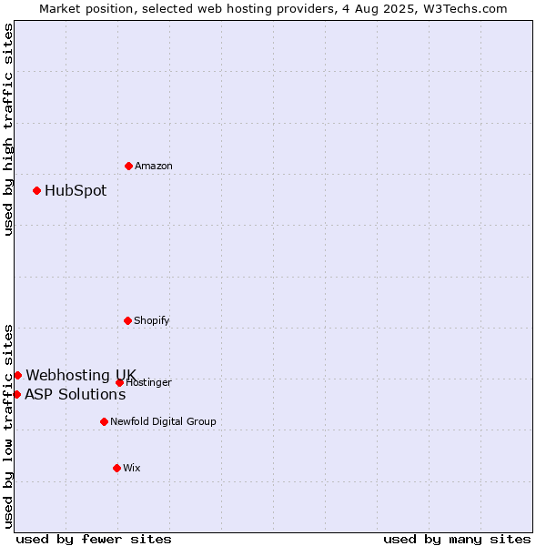 Market position of HubSpot vs. Webhosting UK vs. ASP Solutions
