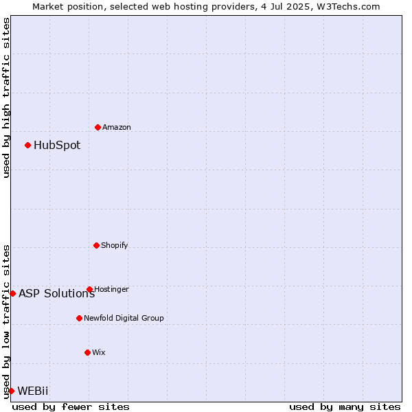 Market position of HubSpot vs. ASP Solutions vs. WEBii