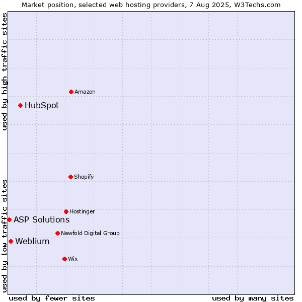 Market position of HubSpot vs. Weblium vs. ASP Solutions