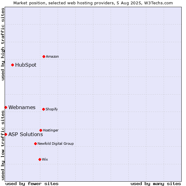 Market position of HubSpot vs. ASP Solutions vs. Webnames