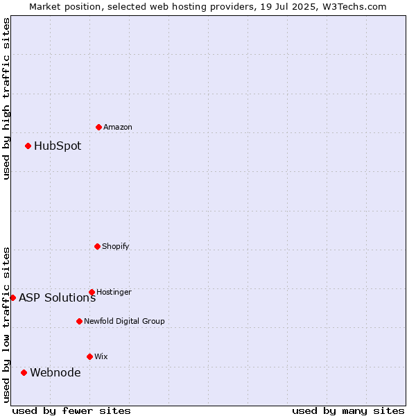 Market position of HubSpot vs. Webnode vs. ASP Solutions