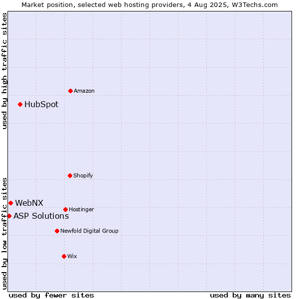 Market position of HubSpot vs. WebNX vs. ASP Solutions