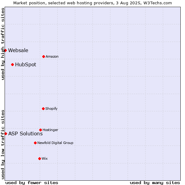 Market position of HubSpot vs. ASP Solutions vs. Websale