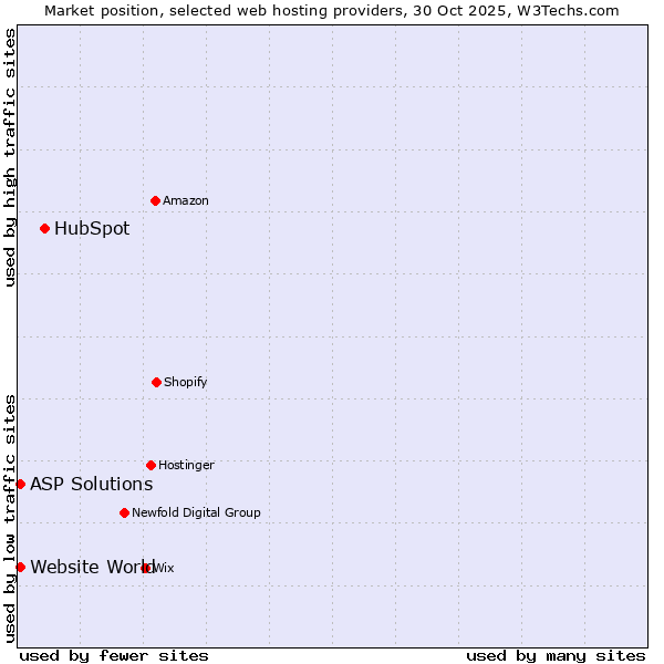 Market position of HubSpot vs. ASP Solutions vs. Website World