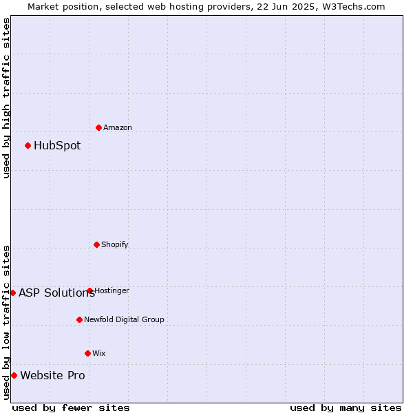 Market position of HubSpot vs. Website Pro vs. ASP Solutions