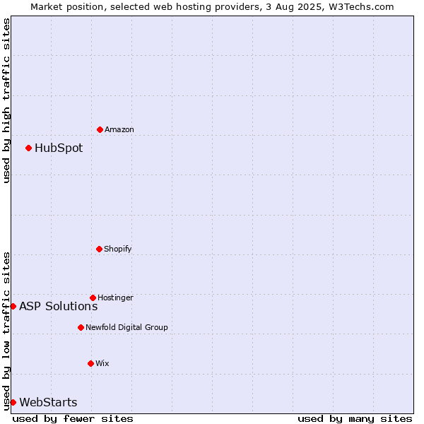 Market position of HubSpot vs. ASP Solutions vs. WebStarts