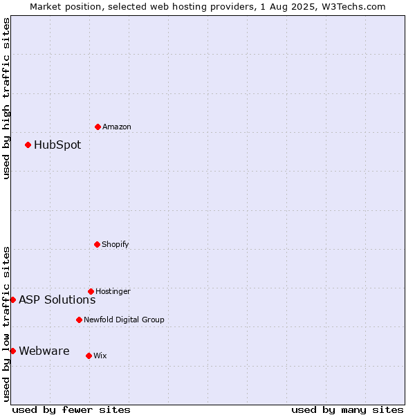Market position of HubSpot vs. ASP Solutions vs. Webware