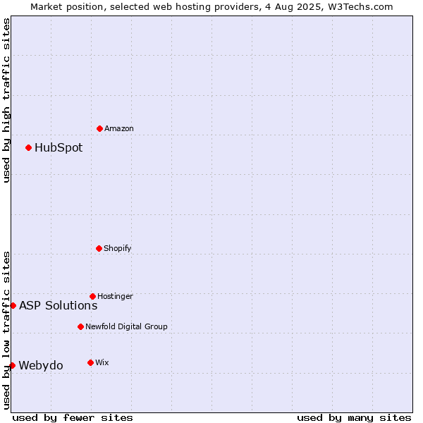 Market position of HubSpot vs. ASP Solutions vs. Webydo