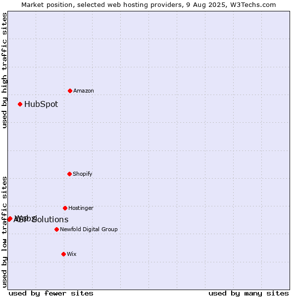 Market position of HubSpot vs. Webzi vs. ASP Solutions