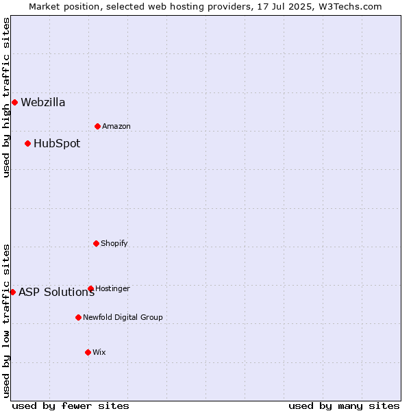 Market position of HubSpot vs. Webzilla vs. ASP Solutions