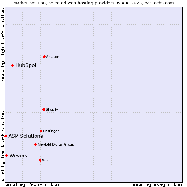Market position of HubSpot vs. Wevery vs. ASP Solutions
