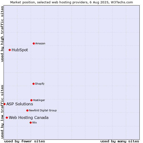 Market position of HubSpot vs. Web Hosting Canada vs. ASP Solutions