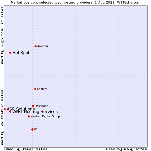 Market position of HubSpot vs. WHG Hosting Services vs. ASP Solutions