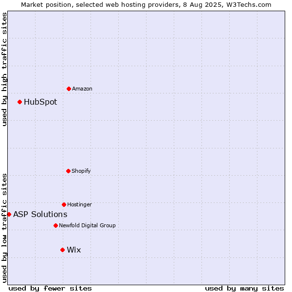 Market position of Wix vs. HubSpot vs. ASP Solutions
