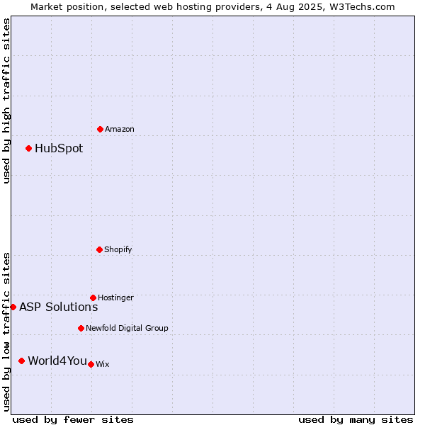 Market position of HubSpot vs. World4You vs. ASP Solutions