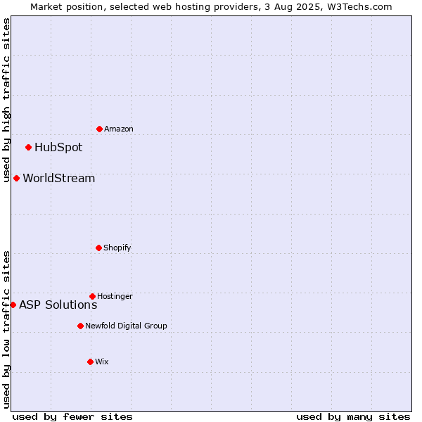 Market position of HubSpot vs. WorldStream vs. ASP Solutions