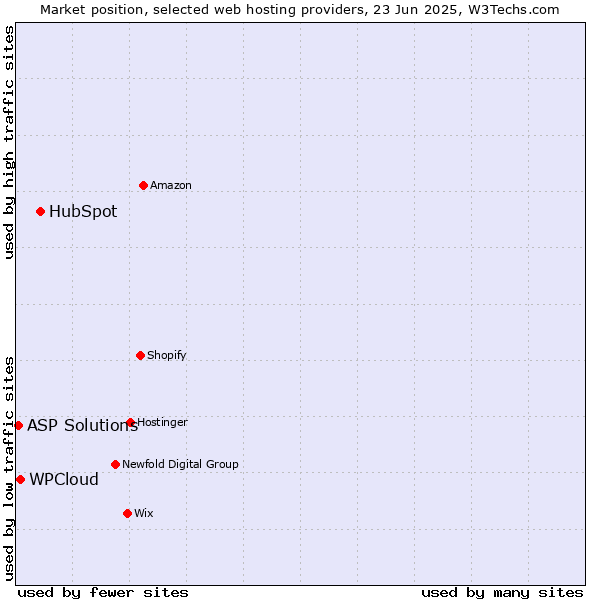 Market position of HubSpot vs. WPCloud vs. ASP Solutions