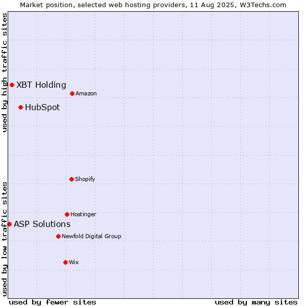 Market position of HubSpot vs. XBT Holding vs. ASP Solutions