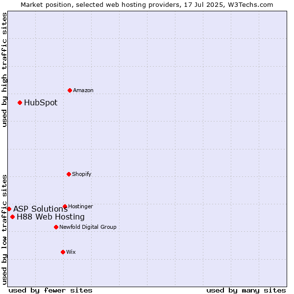 Market position of HubSpot vs. H88 Web Hosting vs. ASP Solutions