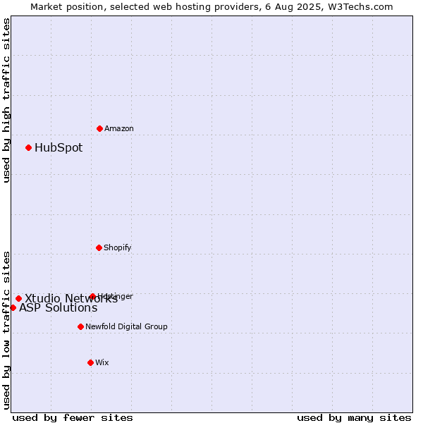 Market position of HubSpot vs. Xtudio Networks vs. ASP Solutions