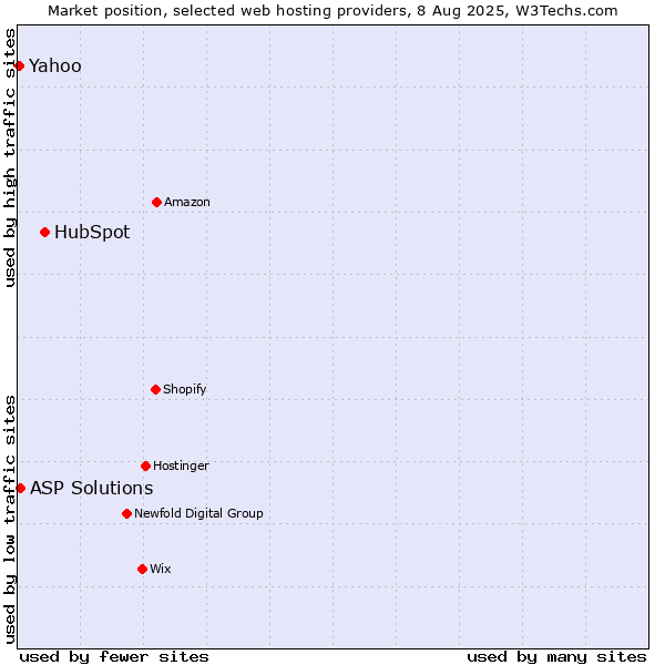 Market position of HubSpot vs. ASP Solutions vs. Yahoo