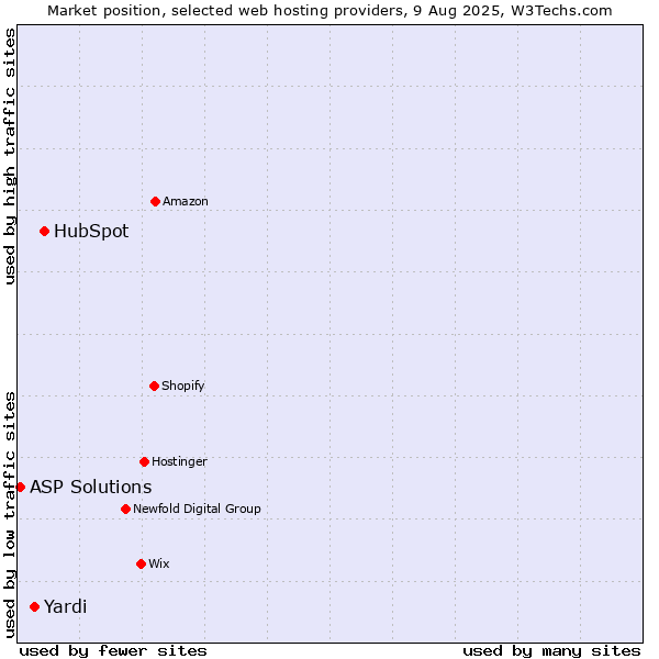 Market position of HubSpot vs. Yardi vs. ASP Solutions