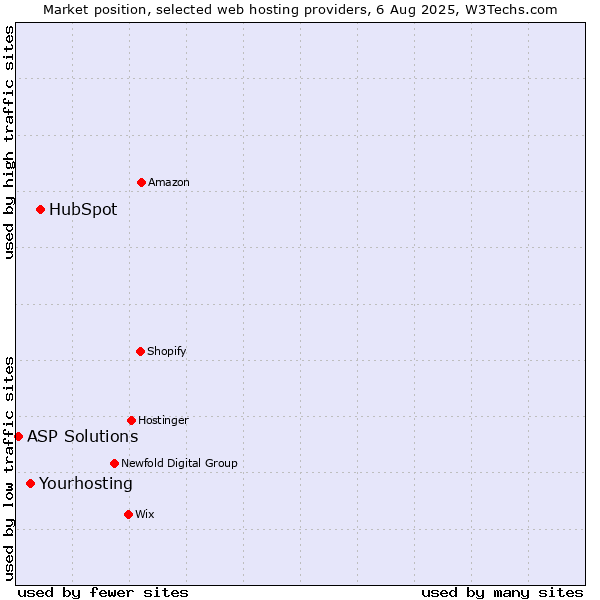 Market position of HubSpot vs. Yourhosting vs. ASP Solutions