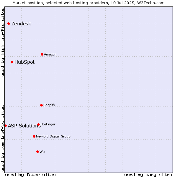 Market position of HubSpot vs. Zendesk vs. ASP Solutions