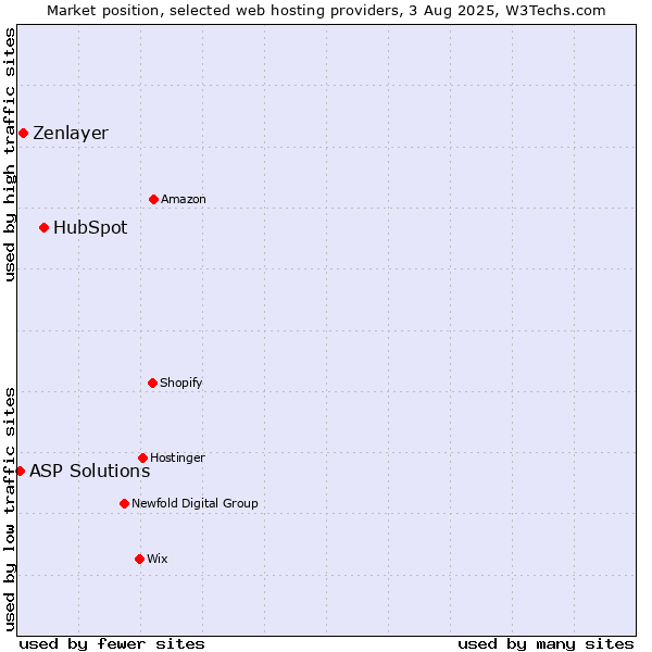 Market position of HubSpot vs. Zenlayer vs. ASP Solutions
