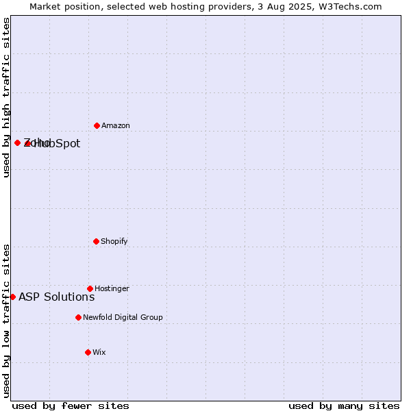 Market position of HubSpot vs. Zoho vs. ASP Solutions