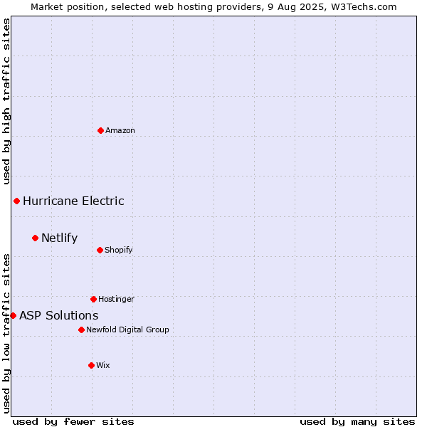 Market position of Netlify vs. Hurricane Electric vs. ASP Solutions