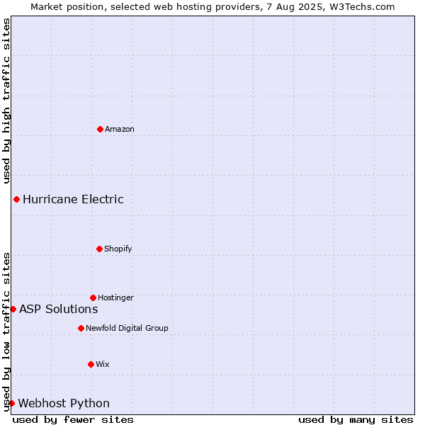 Market position of Hurricane Electric vs. ASP Solutions vs. Webhost Python