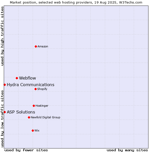 Market position of Webflow vs. ASP Solutions vs. Hydra Communications