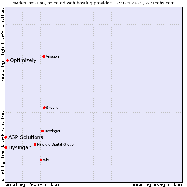 Market position of Optimizely vs. ASP Solutions vs. Hýsingar