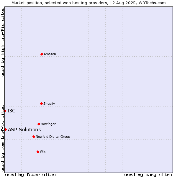 Market position of ASP Solutions vs. I3C