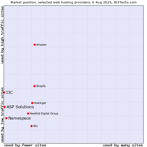 Market position of Namespace vs. ASP Solutions vs. I3C