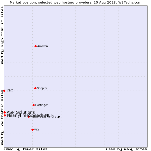 Market position of NearlyFreeSpeech.NET vs. ASP Solutions vs. I3C
