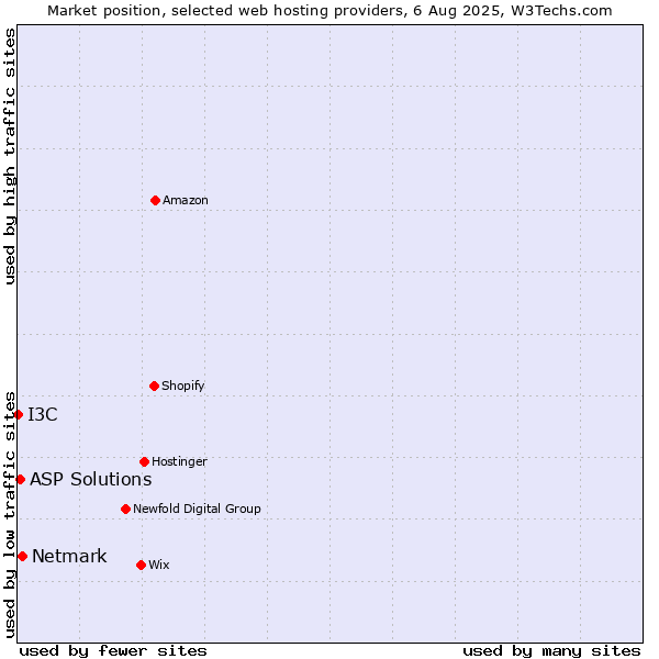 Market position of Netmark vs. ASP Solutions vs. I3C