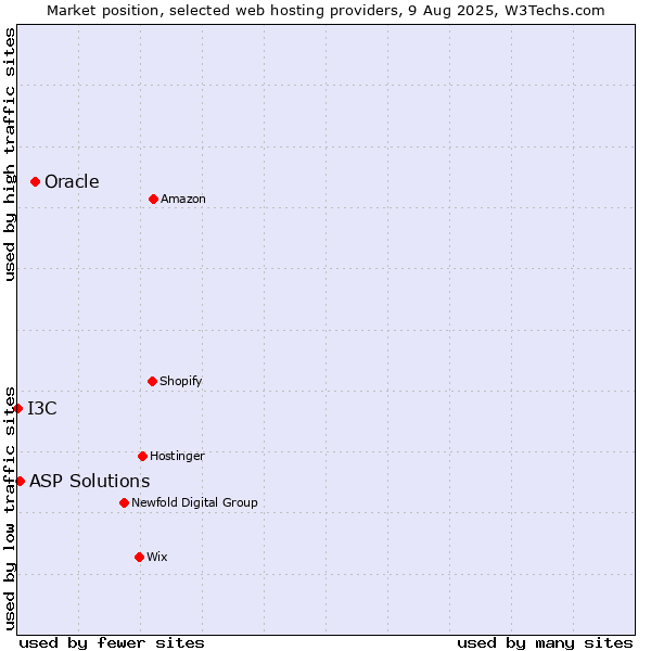 Market position of Oracle vs. ASP Solutions vs. I3C