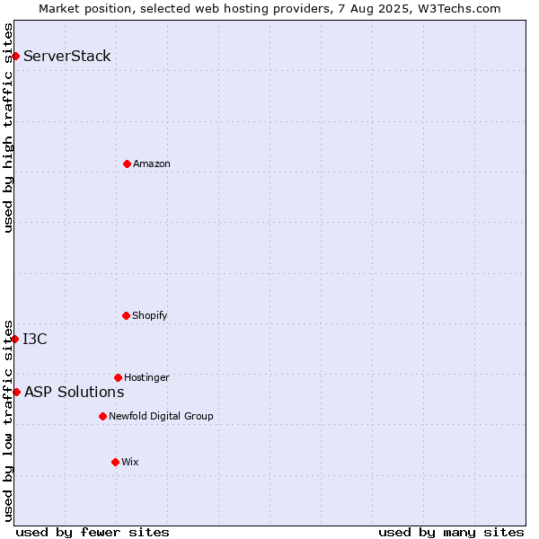 Market position of ASP Solutions vs. ServerStack vs. I3C