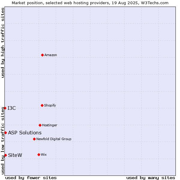 Market position of SiteW vs. ASP Solutions vs. I3C