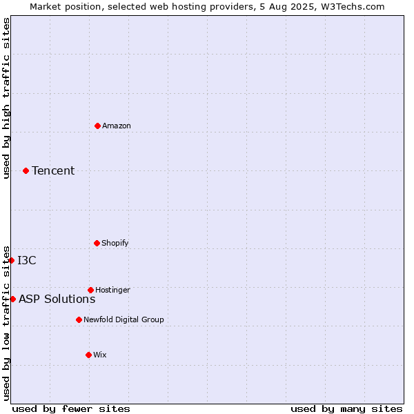 Market position of Tencent vs. ASP Solutions vs. I3C