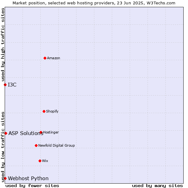 Market position of ASP Solutions vs. I3C vs. Webhost Python