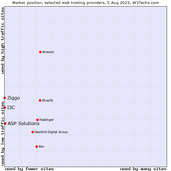 Market position of ASP Solutions vs. Ziggo vs. I3C
