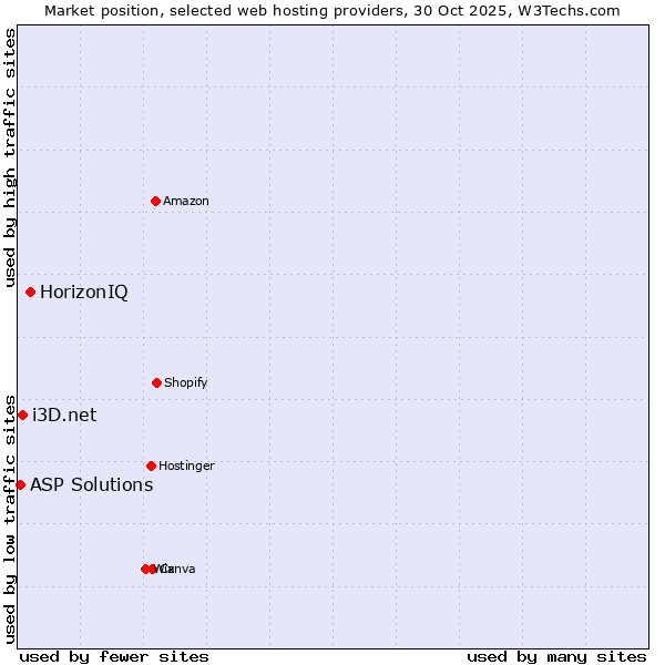 Market position of HorizonIQ vs. i3D.net vs. ASP Solutions