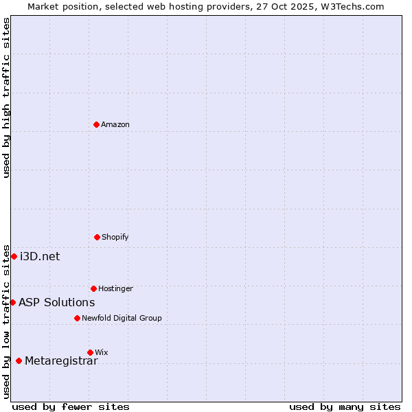 Market position of Metaregistrar vs. i3D.net vs. ASP Solutions